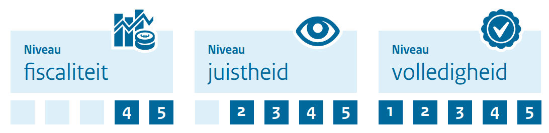 Schema niveaus kwalificatie volledigheid